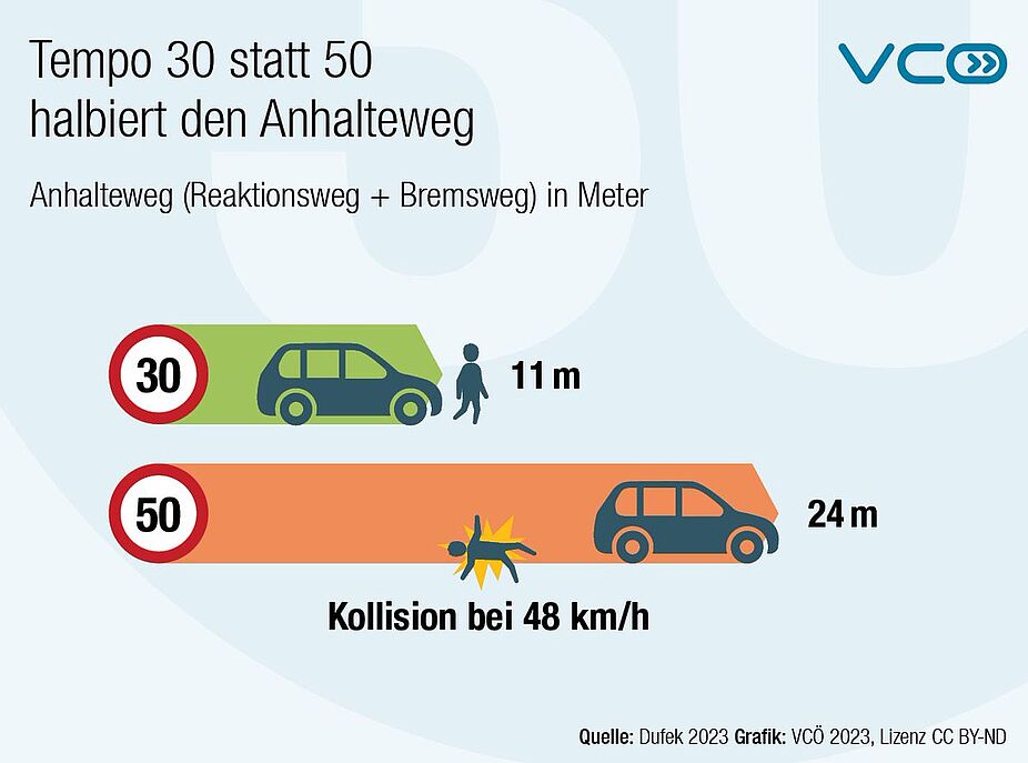 Anhalteweg bei Tempo 30 und Tempo 50 Anhalteweg bei Tempo 30 und Tempo 50