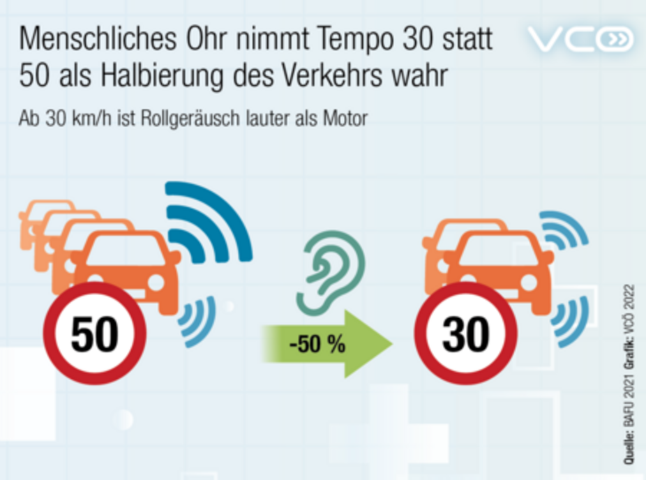 Lärm bei Tempo 30 Lärm bei Tempo 30