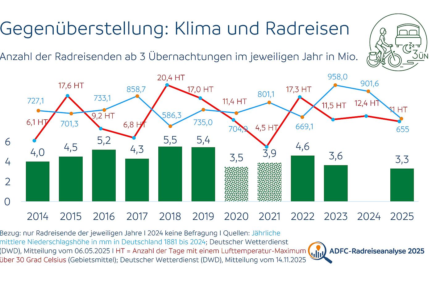 Grafik Klimakennzahlen 